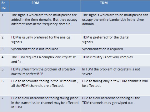 M&MA: Difference in between Time division multiplexing (TDM) and ...